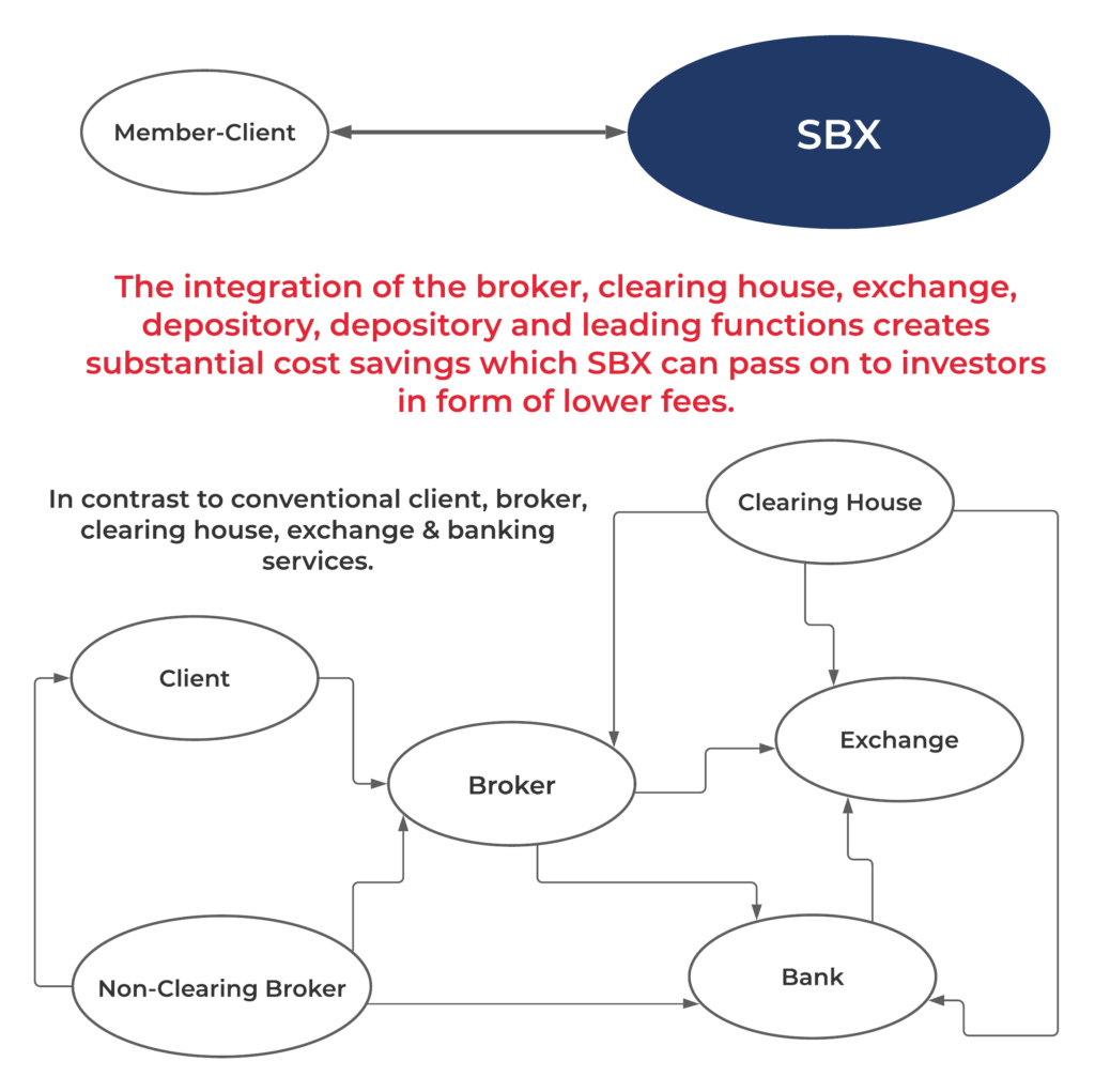 A diagram of the different types of securities.