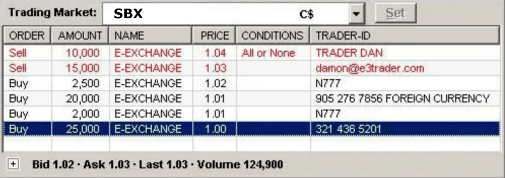 A table with price and trade information for various items.